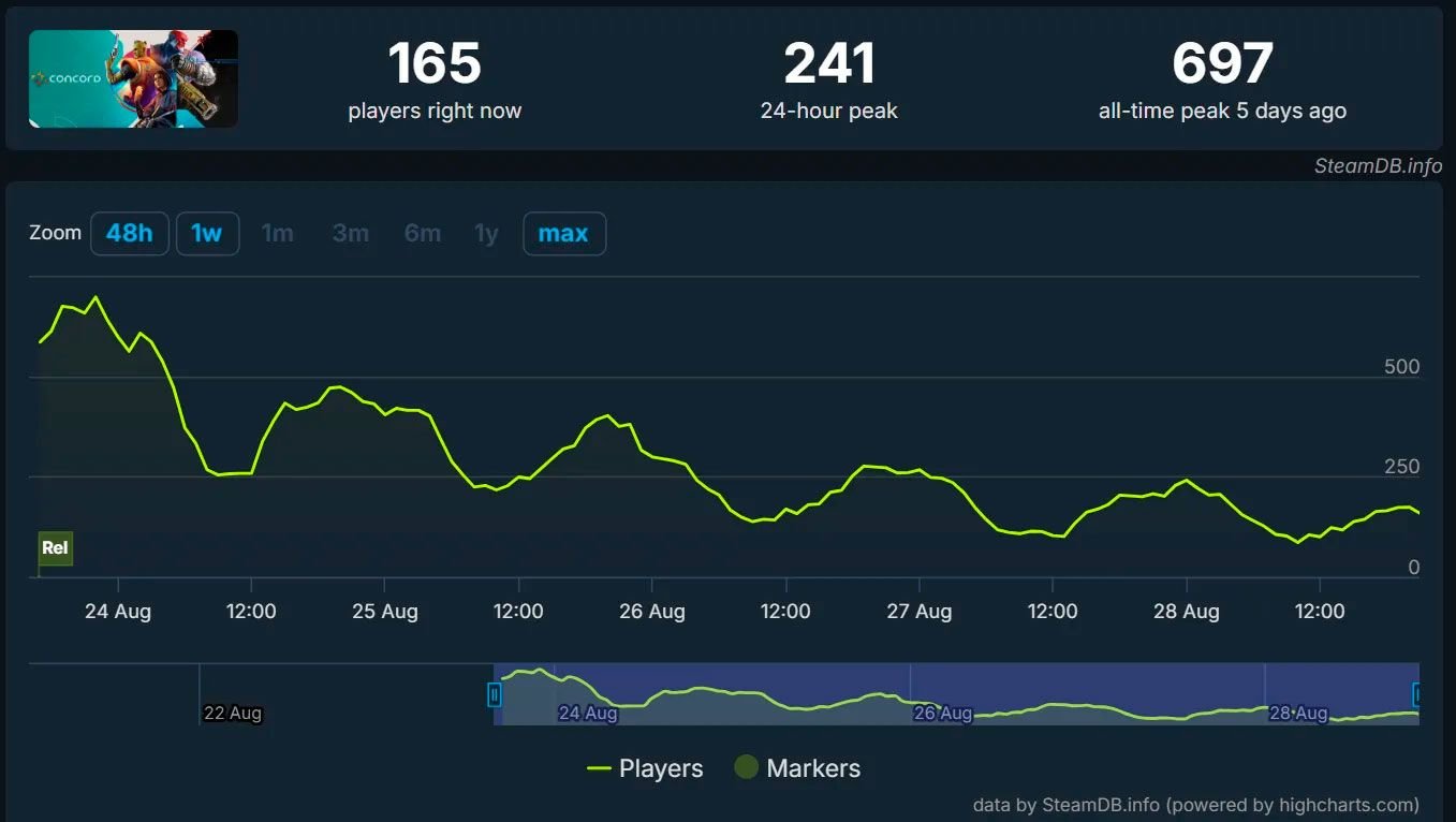 concord e numeros baixos no mercado